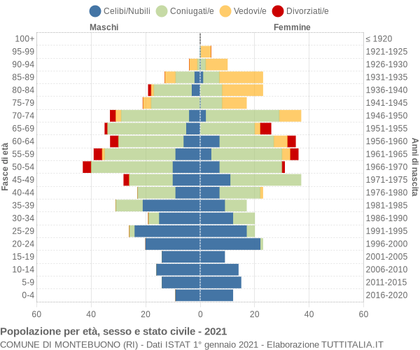 Grafico Popolazione per età, sesso e stato civile Comune di Montebuono (RI)