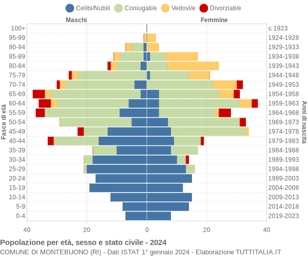 Grafico Popolazione per età, sesso e stato civile Comune di Montebuono (RI)