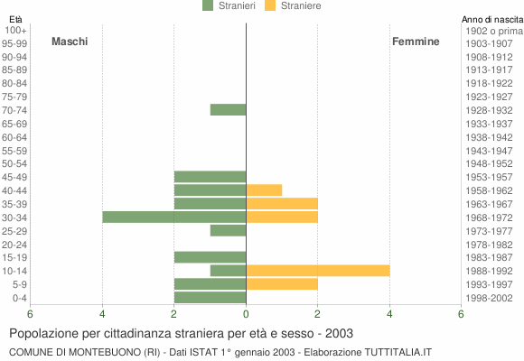 Grafico cittadini stranieri - Montebuono 2003