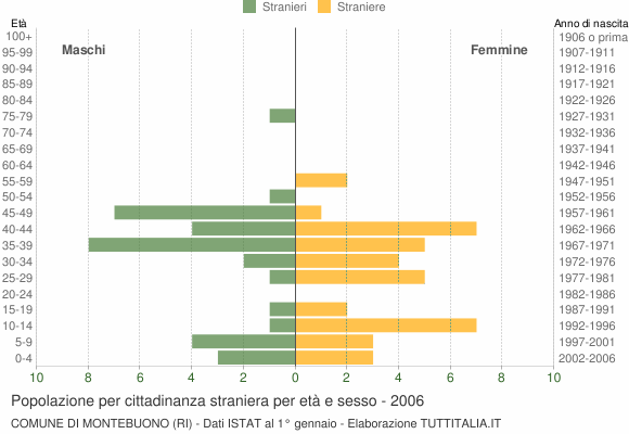 Grafico cittadini stranieri - Montebuono 2006