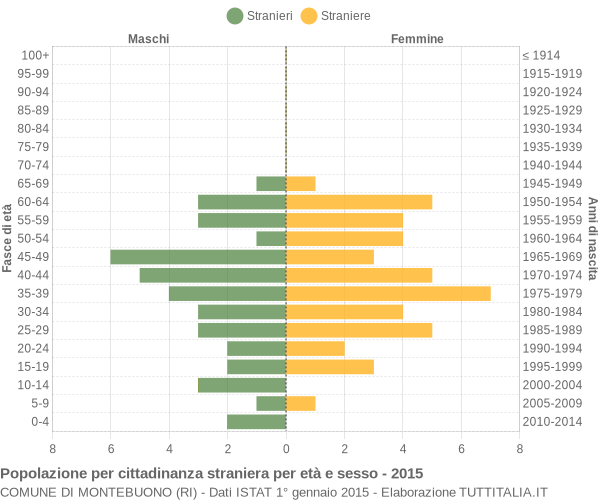 Grafico cittadini stranieri - Montebuono 2015