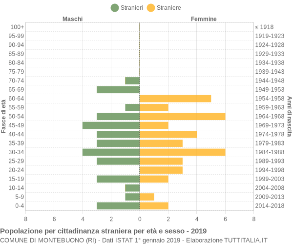 Grafico cittadini stranieri - Montebuono 2019