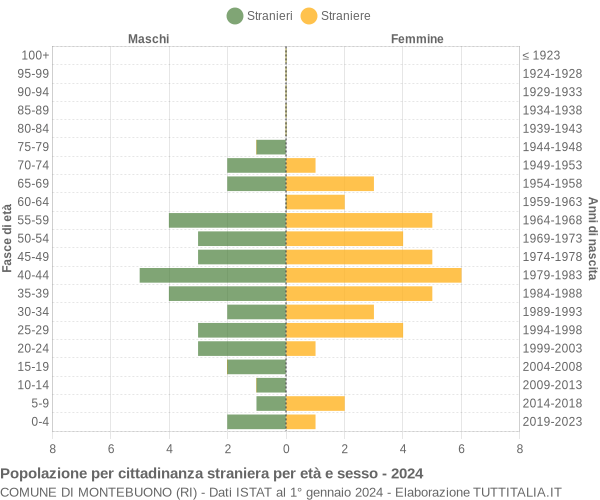 Grafico cittadini stranieri - Montebuono 2024