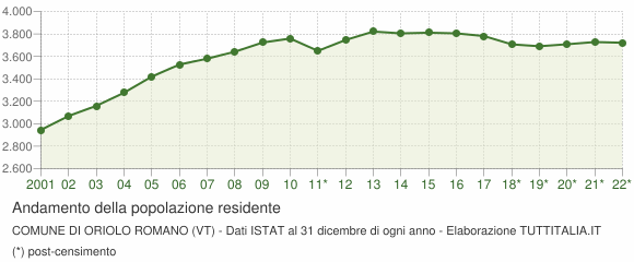 Andamento popolazione Comune di Oriolo Romano (VT)