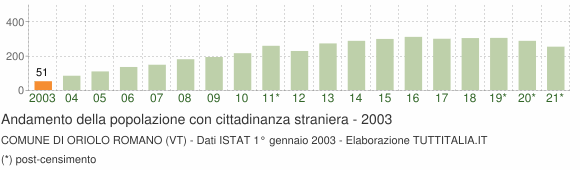 Grafico andamento popolazione stranieri Comune di Oriolo Romano (VT)