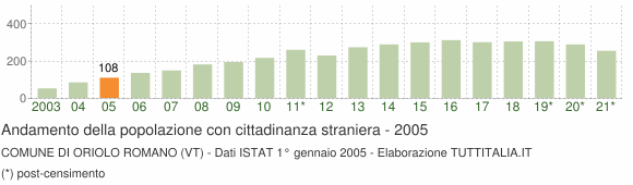 Grafico andamento popolazione stranieri Comune di Oriolo Romano (VT)