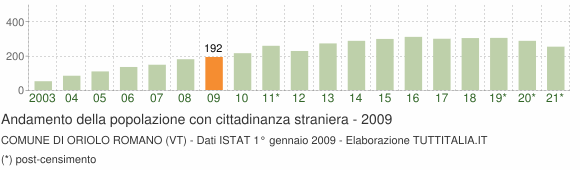Grafico andamento popolazione stranieri Comune di Oriolo Romano (VT)