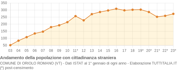 Andamento popolazione stranieri Comune di Oriolo Romano (VT)