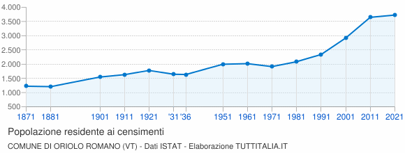 Grafico andamento storico popolazione Comune di Oriolo Romano (VT)
