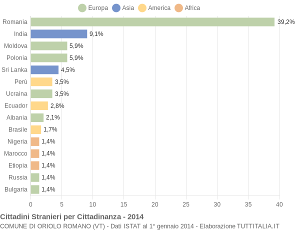 Grafico cittadinanza stranieri - Oriolo Romano 2014