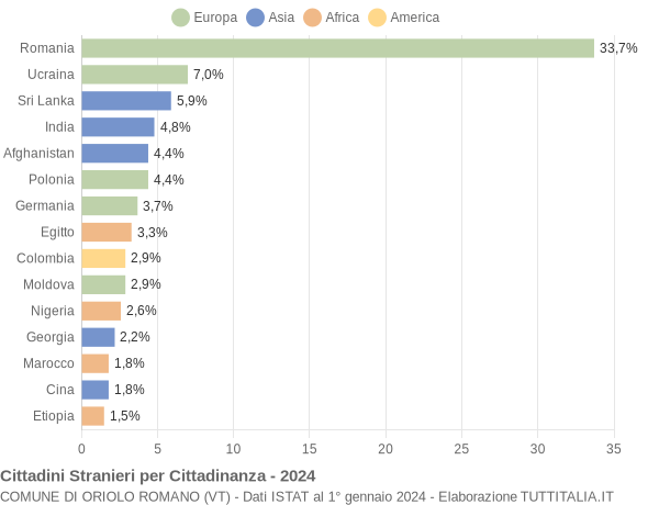 Grafico cittadinanza stranieri - Oriolo Romano 2024