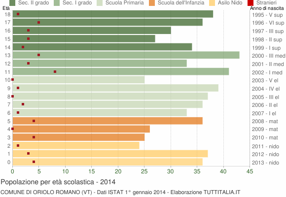 Grafico Popolazione in età scolastica - Oriolo Romano 2014
