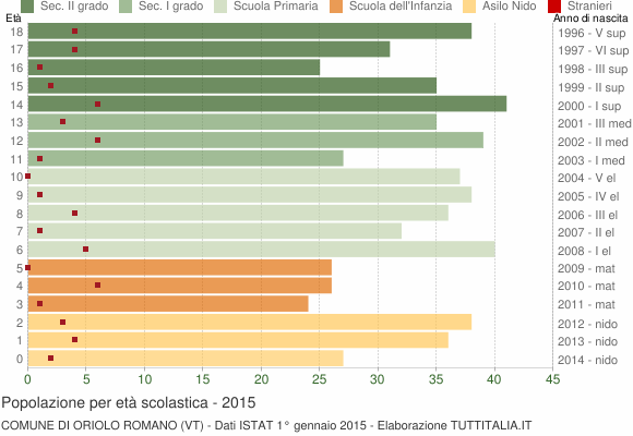 Grafico Popolazione in età scolastica - Oriolo Romano 2015