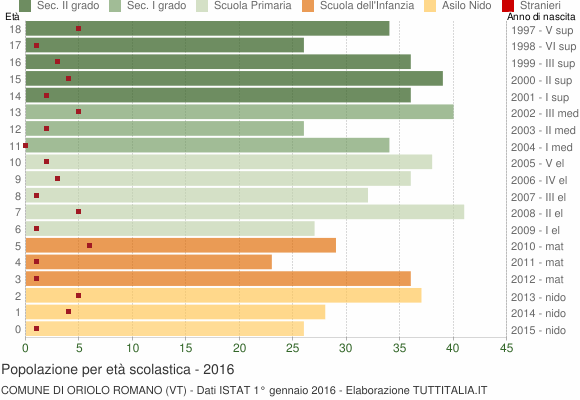 Grafico Popolazione in età scolastica - Oriolo Romano 2016