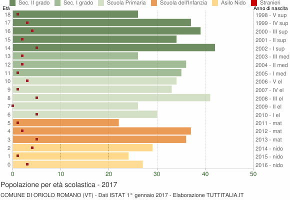 Grafico Popolazione in età scolastica - Oriolo Romano 2017
