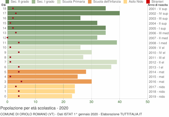 Grafico Popolazione in età scolastica - Oriolo Romano 2020