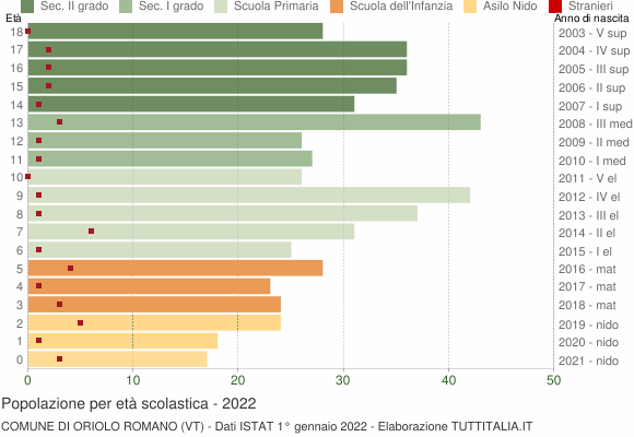 Grafico Popolazione in età scolastica - Oriolo Romano 2022