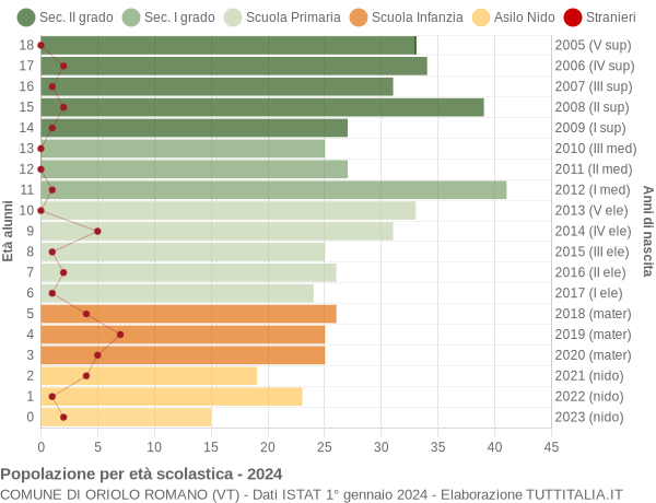 Grafico Popolazione in età scolastica - Oriolo Romano 2024