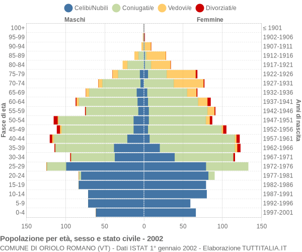 Grafico Popolazione per età, sesso e stato civile Comune di Oriolo Romano (VT)