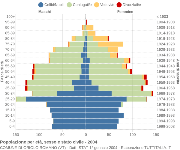 Grafico Popolazione per età, sesso e stato civile Comune di Oriolo Romano (VT)