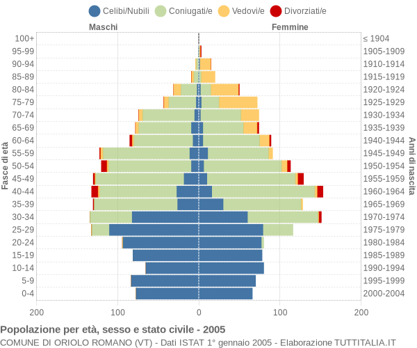 Grafico Popolazione per età, sesso e stato civile Comune di Oriolo Romano (VT)