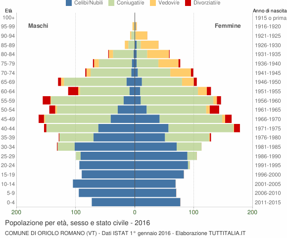 Grafico Popolazione per età, sesso e stato civile Comune di Oriolo Romano (VT)