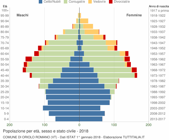 Grafico Popolazione per età, sesso e stato civile Comune di Oriolo Romano (VT)