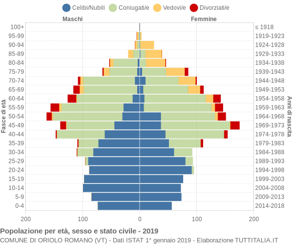 Grafico Popolazione per età, sesso e stato civile Comune di Oriolo Romano (VT)