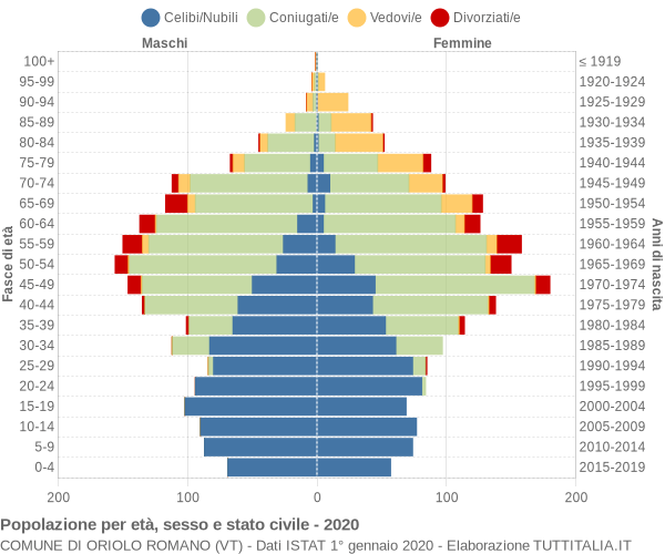 Grafico Popolazione per età, sesso e stato civile Comune di Oriolo Romano (VT)