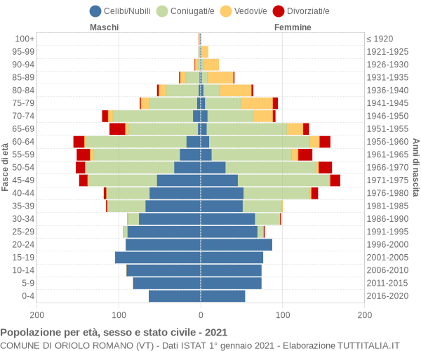 Grafico Popolazione per età, sesso e stato civile Comune di Oriolo Romano (VT)