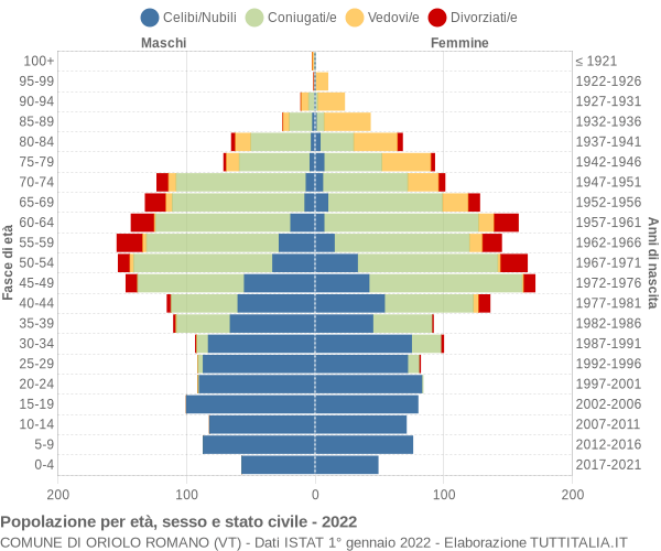 Grafico Popolazione per età, sesso e stato civile Comune di Oriolo Romano (VT)