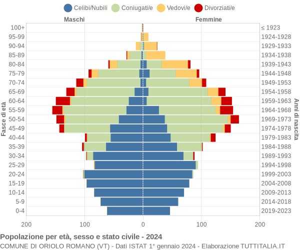 Grafico Popolazione per età, sesso e stato civile Comune di Oriolo Romano (VT)