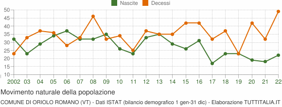 Grafico movimento naturale della popolazione Comune di Oriolo Romano (VT)