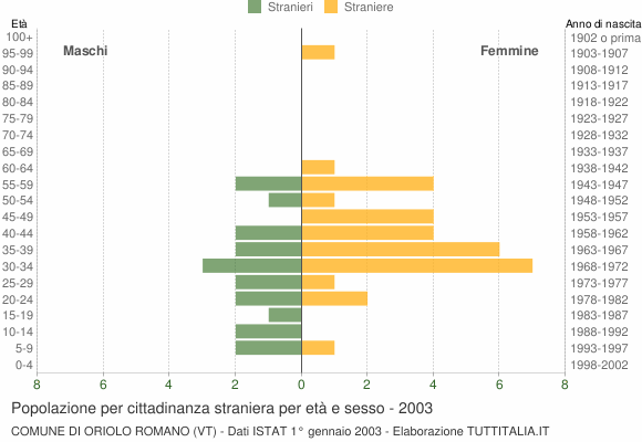 Grafico cittadini stranieri - Oriolo Romano 2003