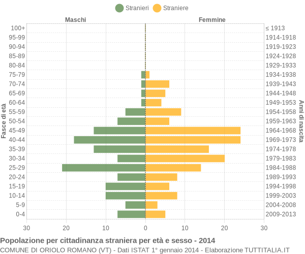 Grafico cittadini stranieri - Oriolo Romano 2014