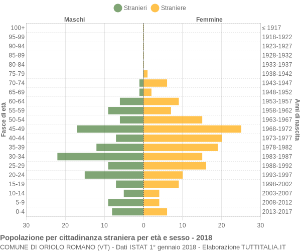 Grafico cittadini stranieri - Oriolo Romano 2018