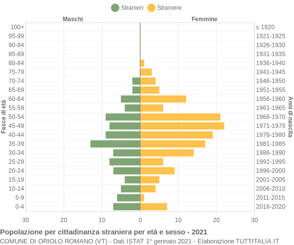 Grafico cittadini stranieri - Oriolo Romano 2021