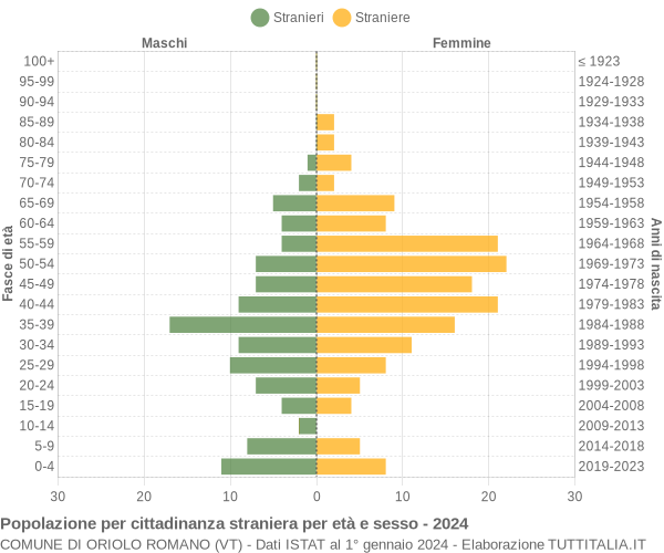 Grafico cittadini stranieri - Oriolo Romano 2024