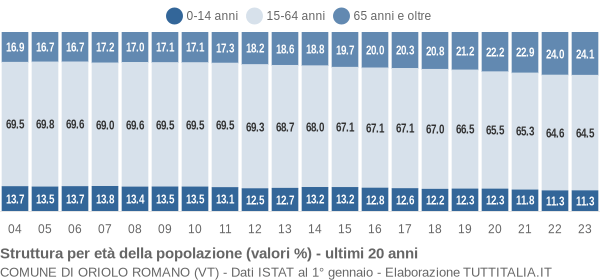 Grafico struttura della popolazione Comune di Oriolo Romano (VT)