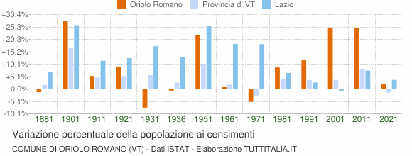 Grafico variazione percentuale della popolazione Comune di Oriolo Romano (VT)