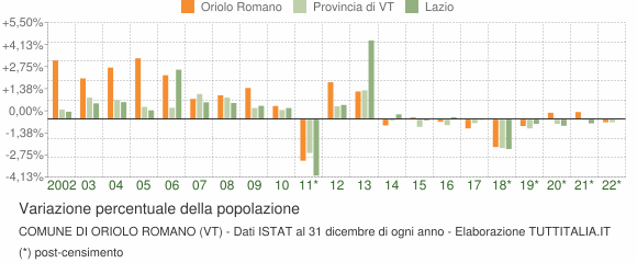 Variazione percentuale della popolazione Comune di Oriolo Romano (VT)