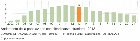 Grafico andamento popolazione stranieri Comune di Paganico Sabino (RI)