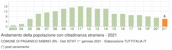 Grafico andamento popolazione stranieri Comune di Paganico Sabino (RI)