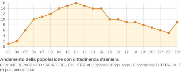 Andamento popolazione stranieri Comune di Paganico Sabino (RI)