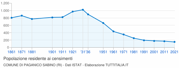 Grafico andamento storico popolazione Comune di Paganico Sabino (RI)