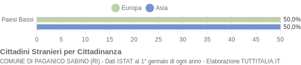 Grafico cittadinanza stranieri - Paganico Sabino 2004