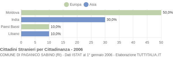 Grafico cittadinanza stranieri - Paganico Sabino 2006