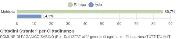 Grafico cittadinanza stranieri - Paganico Sabino 2009