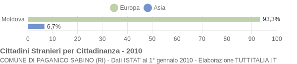 Grafico cittadinanza stranieri - Paganico Sabino 2010