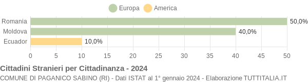 Grafico cittadinanza stranieri - Paganico Sabino 2024